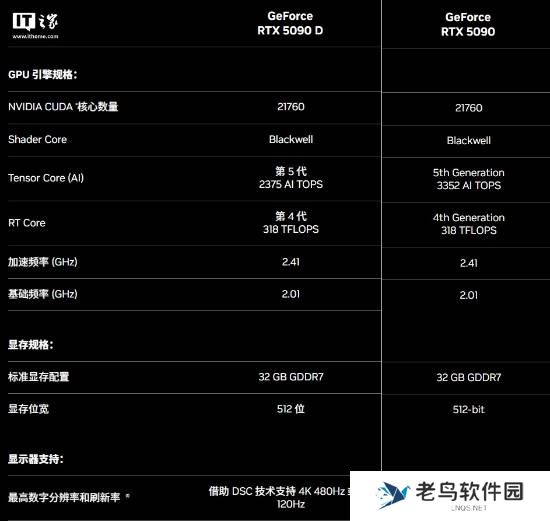 RTX 5090D基础性能等同海外版：但AI算力减少至71%！