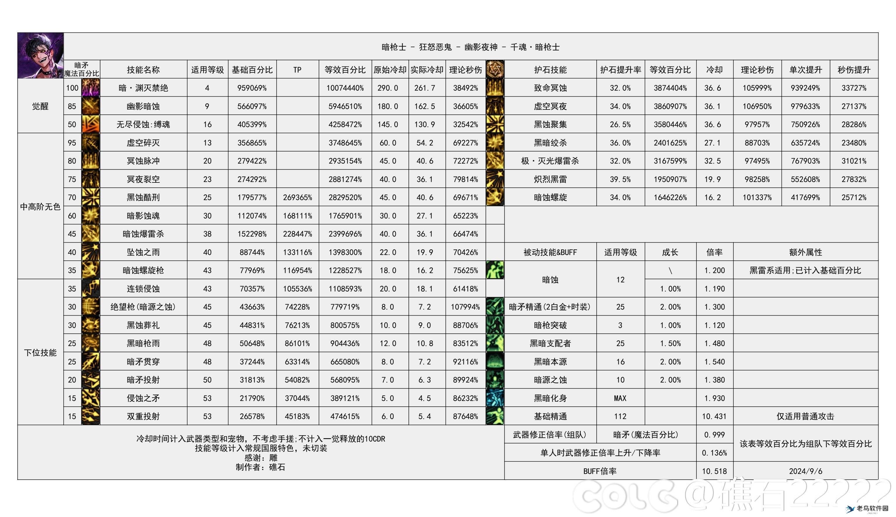 DNF2024金秋版本暗枪输出数据是多少