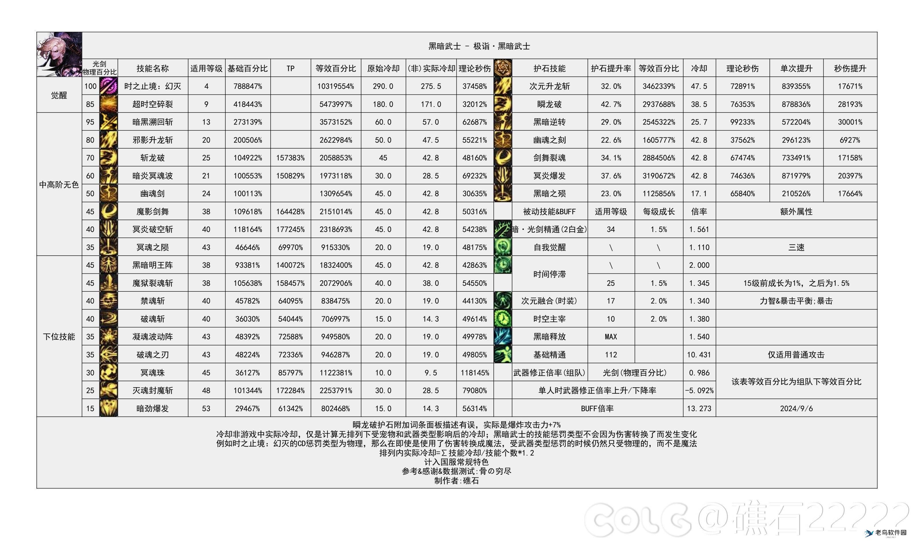 DNF2024金秋版本黑暗武士输出数据是多少