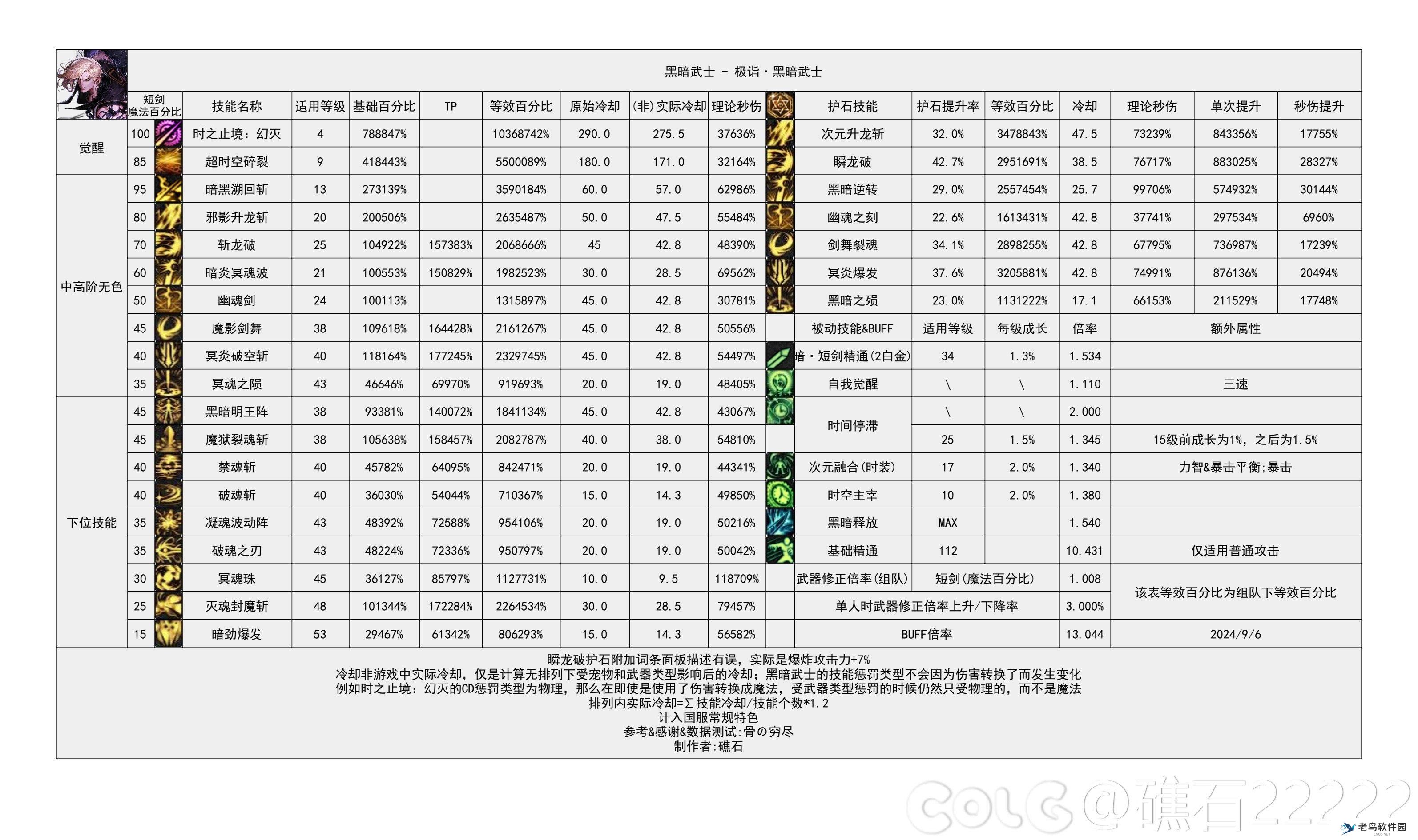 DNF2024金秋版本黑暗武士输出数据是多少