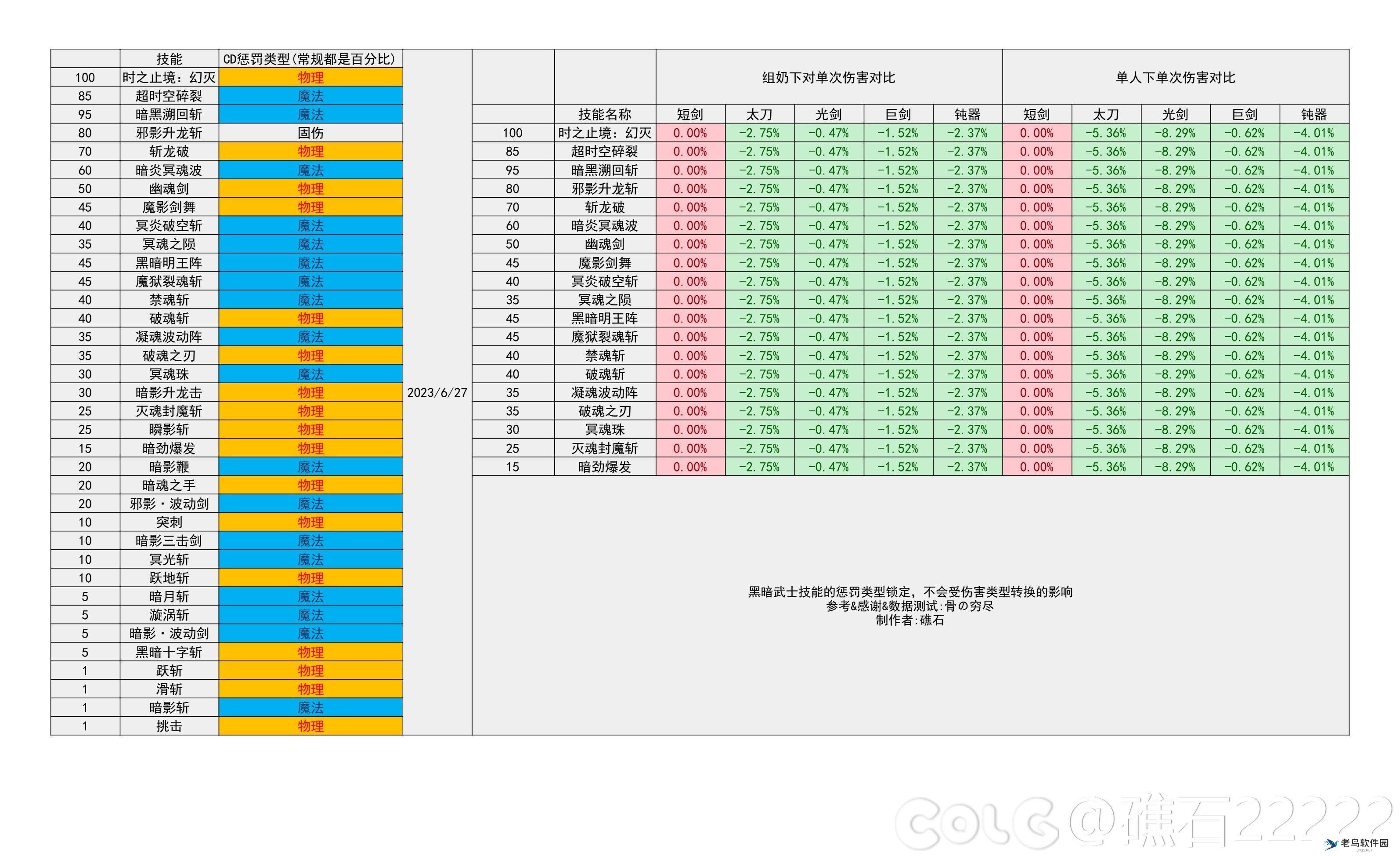 DNF2024金秋版本黑暗武士输出数据是多少