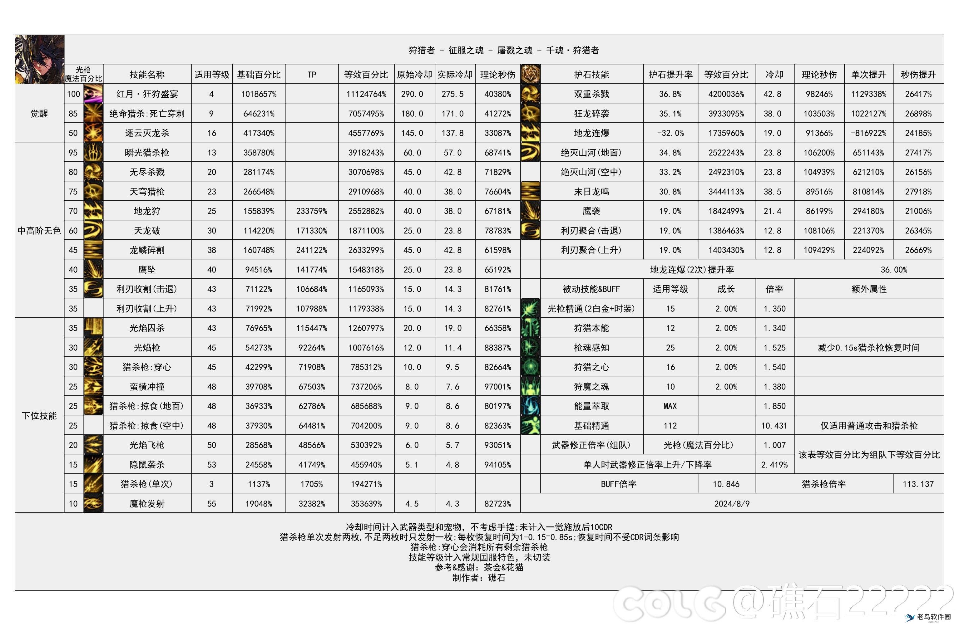 DNF2024金秋版本狩猎者输出数据是多少