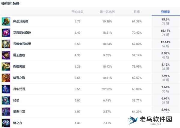 LOL不灭狂雷狗熊斗魂竞技场出装推荐图三