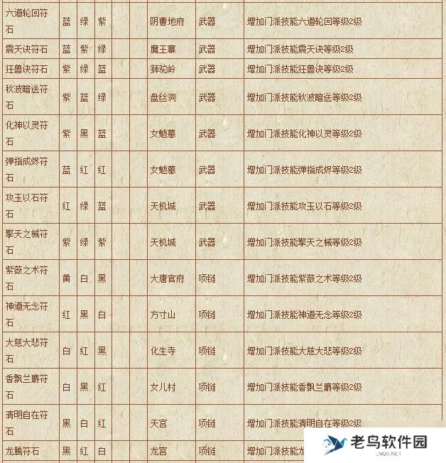 《梦幻西游》手游 符石组合表汇总