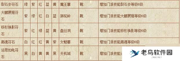 《梦幻西游》手游 符石组合表汇总