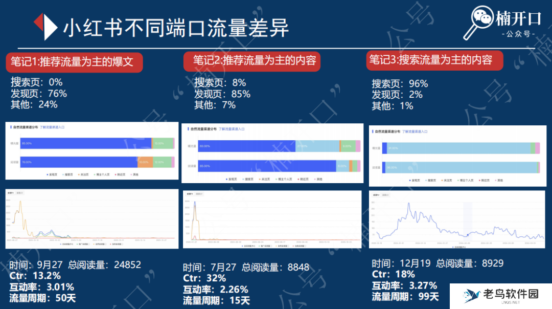 小红书笔记发布后，如何激活系统的多次推流！