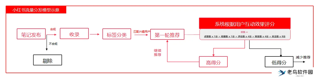 布局指南！一文讲清小红书推荐算法的秘密