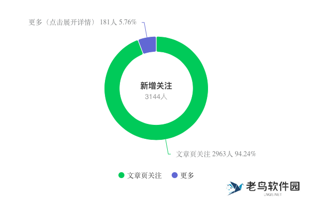 做小绿书一个月，涨粉3100+，引流500+