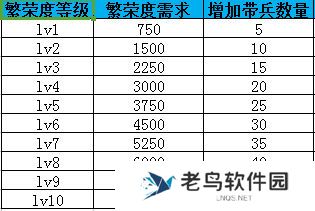 《战争时刻》手游 繁荣度玩法介绍