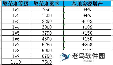 《战争时刻》手游 繁荣度玩法介绍