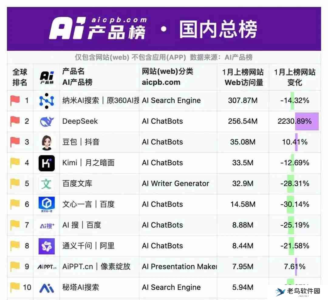 DeepSeek火了，百度急了？