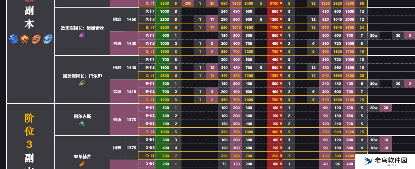 命运方舟副本金币收益表图二