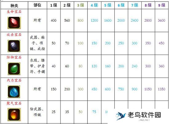 《铁血武林2》手游 攻略之宝石篇