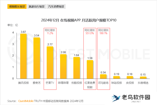 在线视频APP月活TOP10出炉：腾讯视频稳居* 优酷掉队